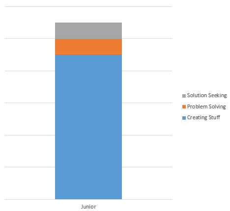 Junior Developer work breakdown
