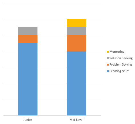 Midlevel developer work breakdown