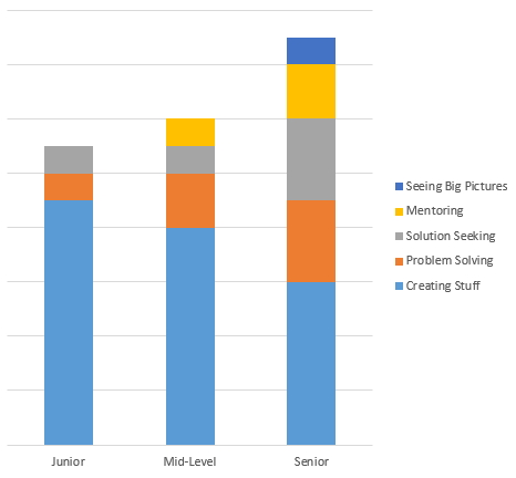 Senior developer work breakdown
